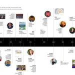timeline of Tech Policy Lab's accomplishments over the past decade.